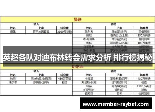英超各队对迪布林转会需求分析 排行榜揭秘